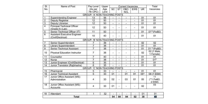 Latest Central Govt Job Notification